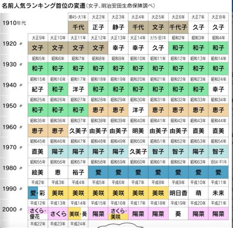 日字部女仔名|【日文名字翻譯】找日文名字必看，百大熱門男女生日文名字。